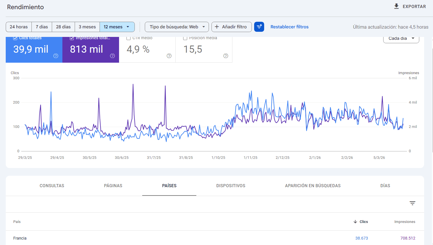 Google Search Console Francia — 39.900 clics